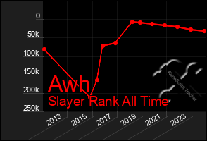 Total Graph of Awh