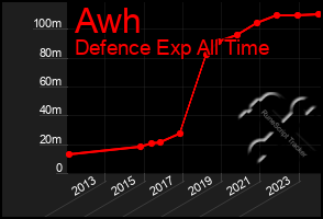 Total Graph of Awh