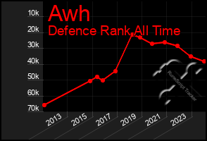 Total Graph of Awh