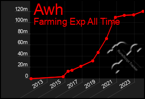 Total Graph of Awh