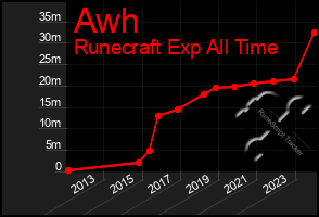 Total Graph of Awh