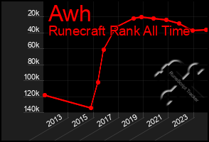 Total Graph of Awh