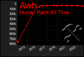 Total Graph of Awh