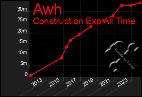 Total Graph of Awh