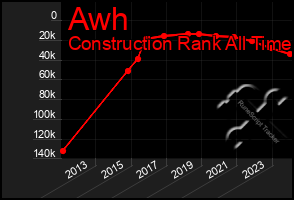 Total Graph of Awh