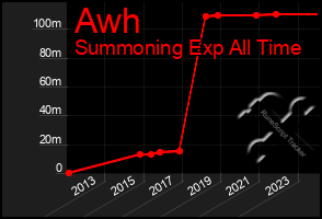 Total Graph of Awh