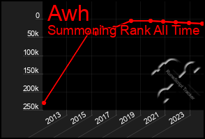 Total Graph of Awh