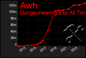 Total Graph of Awh