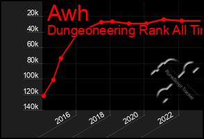 Total Graph of Awh