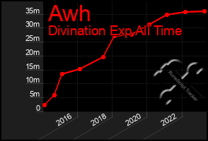 Total Graph of Awh