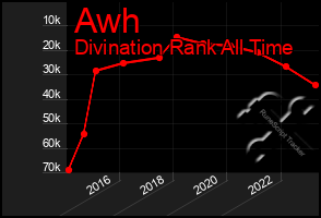 Total Graph of Awh