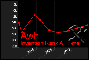 Total Graph of Awh