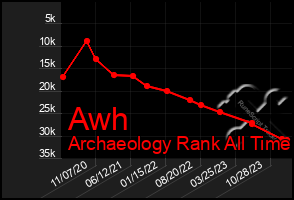 Total Graph of Awh