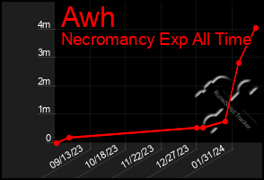 Total Graph of Awh