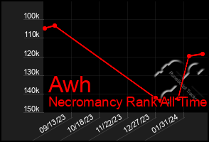 Total Graph of Awh