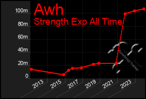 Total Graph of Awh