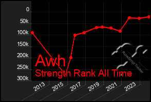 Total Graph of Awh