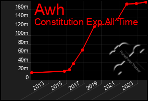 Total Graph of Awh