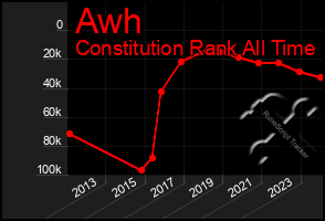 Total Graph of Awh