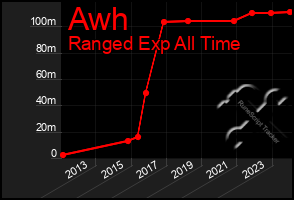 Total Graph of Awh