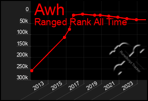 Total Graph of Awh