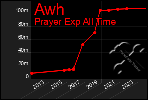 Total Graph of Awh