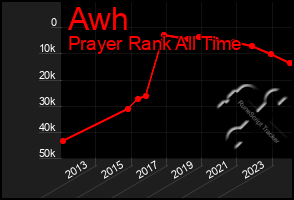 Total Graph of Awh