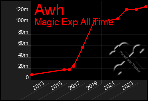 Total Graph of Awh