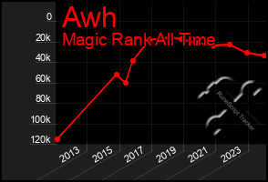 Total Graph of Awh