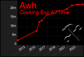 Total Graph of Awh