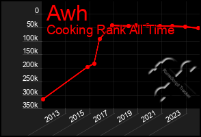 Total Graph of Awh