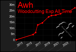 Total Graph of Awh