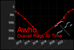 Total Graph of Awho