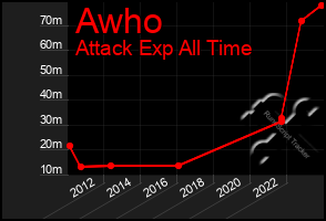 Total Graph of Awho