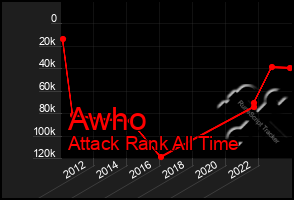 Total Graph of Awho
