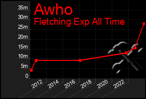 Total Graph of Awho
