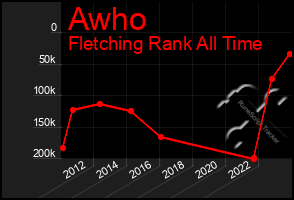 Total Graph of Awho