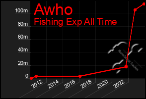 Total Graph of Awho