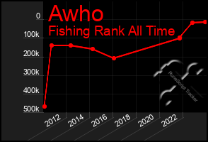 Total Graph of Awho