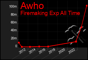 Total Graph of Awho