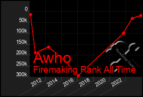 Total Graph of Awho
