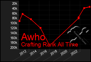 Total Graph of Awho