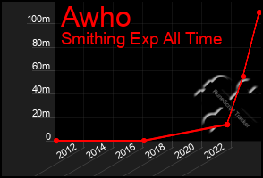 Total Graph of Awho