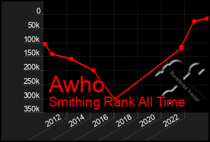 Total Graph of Awho