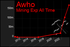 Total Graph of Awho