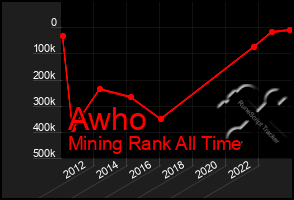 Total Graph of Awho