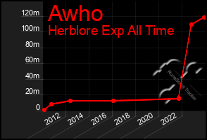 Total Graph of Awho
