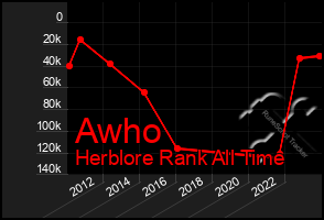 Total Graph of Awho
