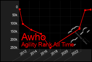 Total Graph of Awho