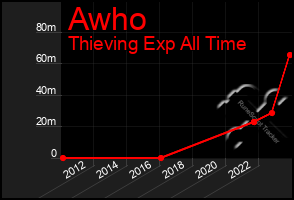 Total Graph of Awho